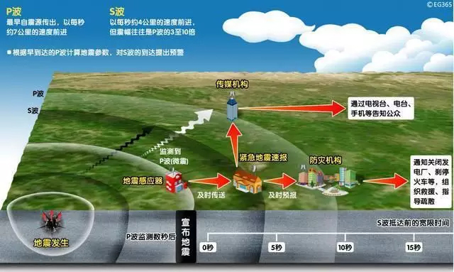 四川長寧6.0級地震，提前61秒預(yù)警！安防這10項技術(shù)都跟地震有關(guān)！